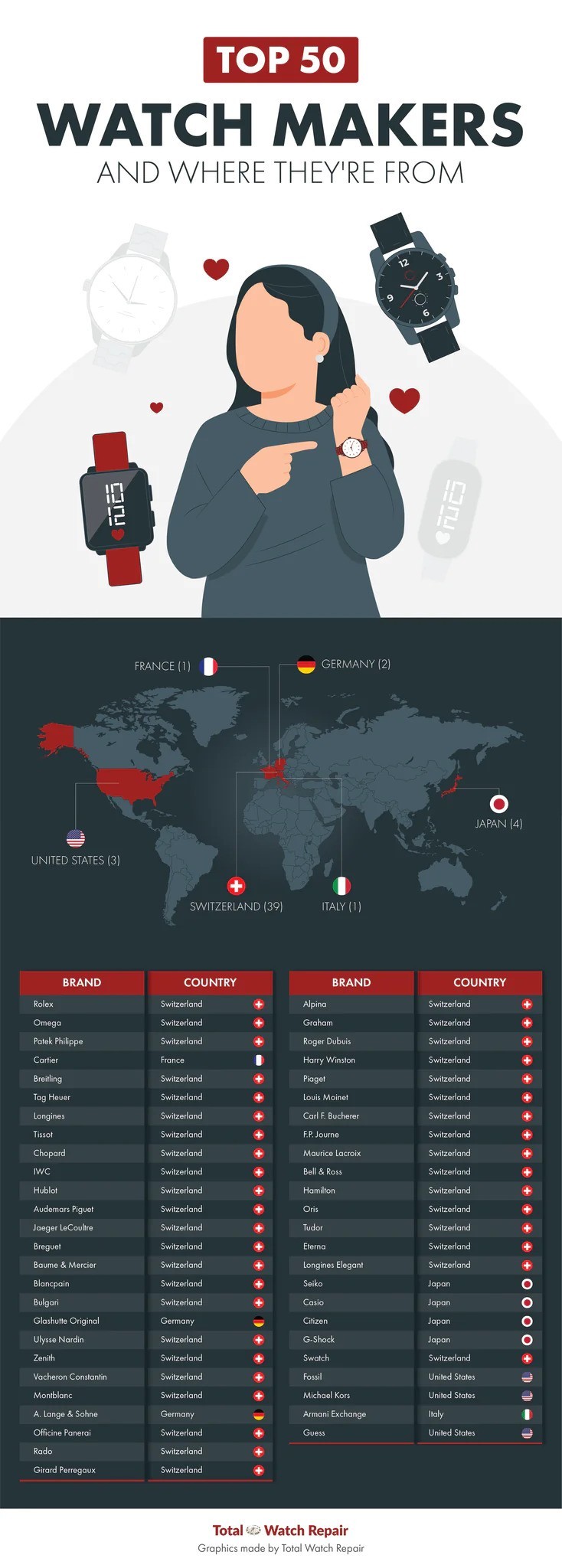 Top 50 Watch Makers and Where They're From [Infographic]